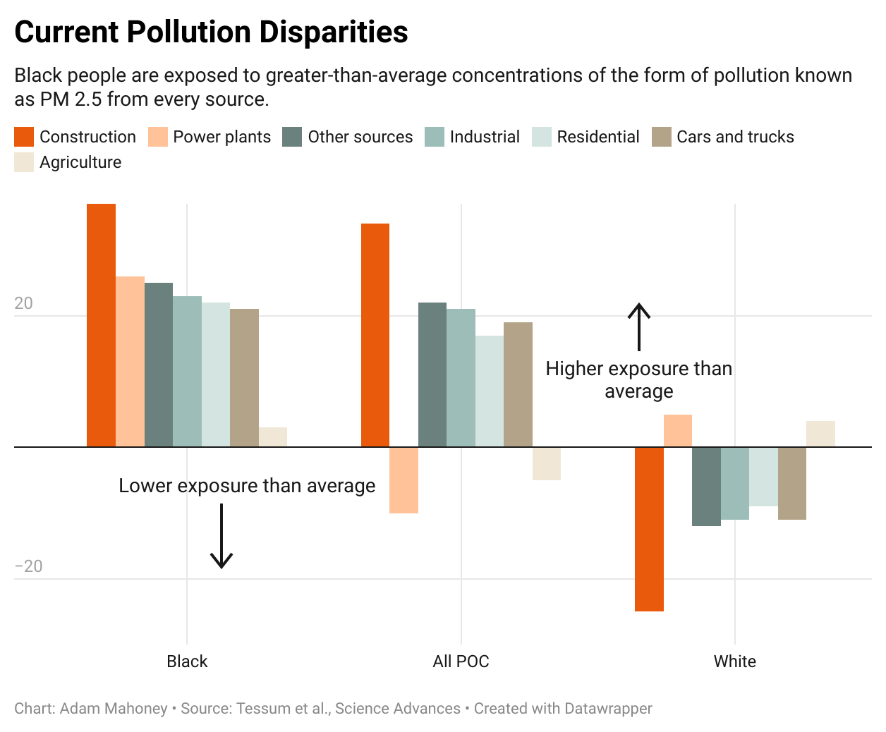 Current pollution disparities — PM 2.5 exposure by race