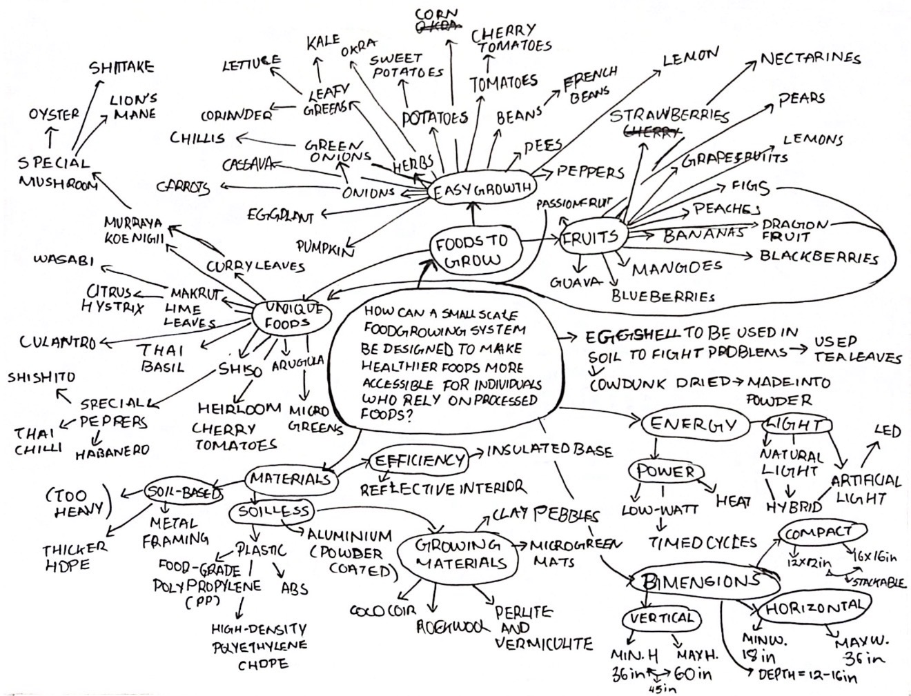 Research mind map