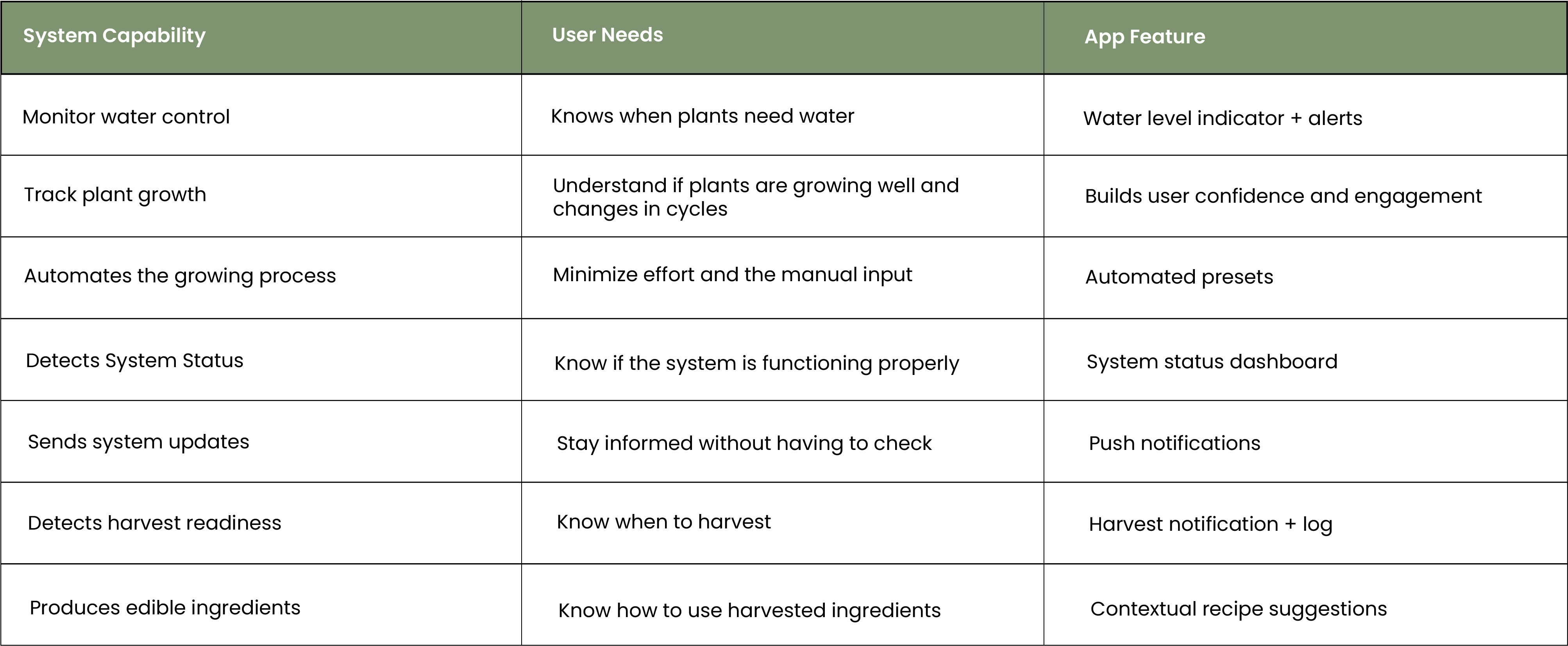 Feature mapping table: system capability to user need to app feature
