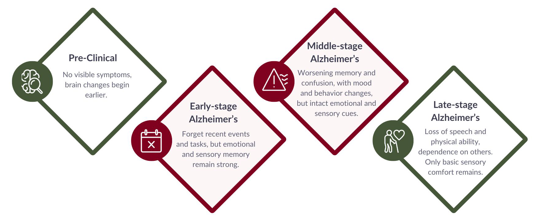Alzheimer's progression overview